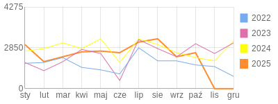 Wykres roczny blog rowerowy robert1973.bikestats.pl